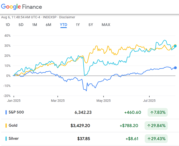 Year-to-date percentage change in the S&P500 index vs. gold and silver in US Dollar terms. Source: Google Finance