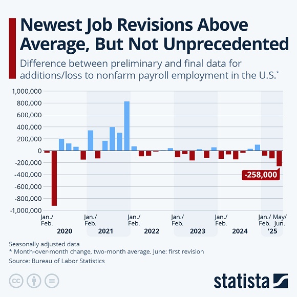 Chart of US BLS NFP jobs data revisions. Source: Statista