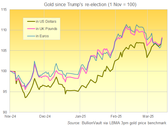 Gold's price performance (100 = 1 Nov 2024) in USD, GBP, EUR. Source: BullionVault Gold's price performance (100 = 1 Nov 2024) in USD, GBP, EUR. Source: BullionVault