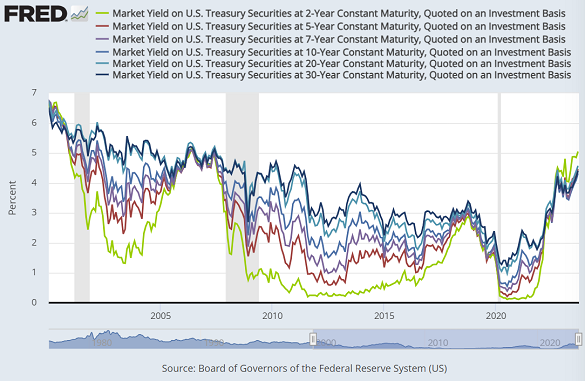 Chart of US Treasury bond yields, 2-year (light green) through 30-year year (dark blue). Source: St.Louis Fed