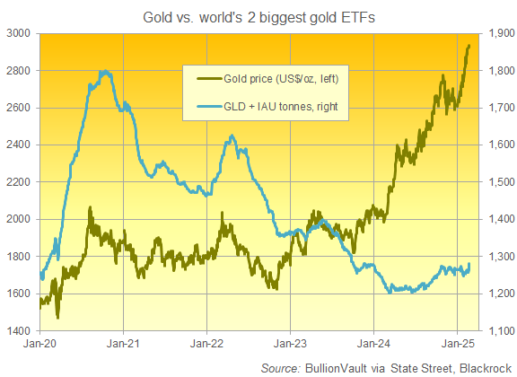 Chart of GLD + IAU gold ETFs' combined bullion backing. Source: BullionVault Chart of GLD + IAU gold ETFs' combined bullion backing. Source: BullionVault