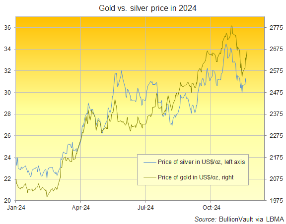 Chart of gold and silver priced in US Dollars, daily so far in 2024. Source: BullionVault Chart of gold and silver priced in US Dollars, daily so far in 2024. Source: BullionVault