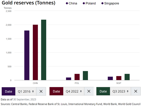 Gráfico de las reservas de oro en manos de los 3 principales compradores de este año. Fuente: Consejo Mundial del Oro