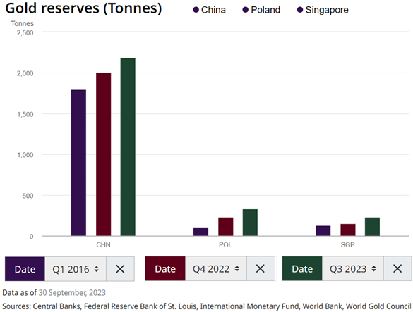 Chart of gold reserves held by this year's top 3 buyers. Source: World Gold Council