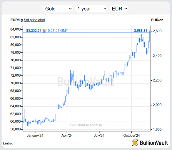 Chart of gold priced in Euros, past 12 months. Source: BullionVault Chart of gold priced in Euros, past 12 months. Source: BullionVault