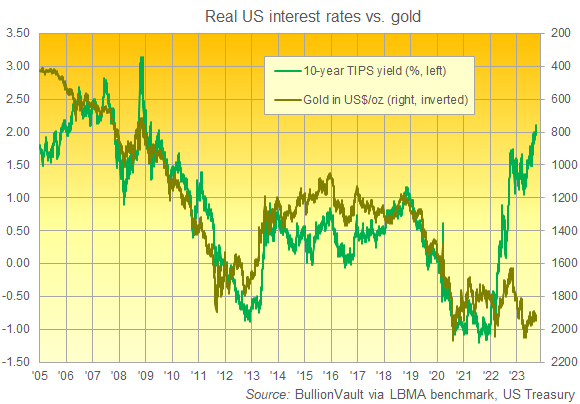 Grafico del prezzo dell'oro a Londra in dollari (invertito) rispetto al rendimento dei titoli del Tesoro USA a 10 anni protetti dall'inflazione. Fonte: BullionVault