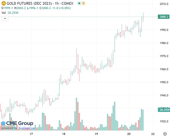 Chart of December 2023 gold futures price. Source: CME Chart of December 2023 gold futures price. Source: CME