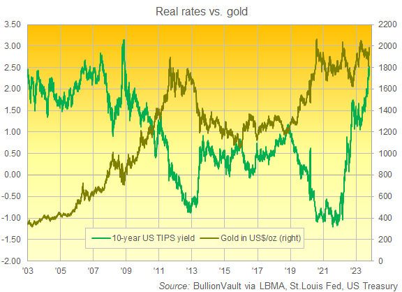 Chart of 10-year TIPS yield vs. Dollar gold price. Source: BullionVault Chart of 10-year TIPS yield vs. Dollar gold price. Source: BullionVault