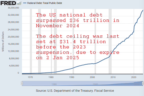 The US national debt surpassed $36 trillion in November 2024. The debt ceiling was last set at $31.4 trillion before the 2023 suspension, due to expire on 2 Jan 2024. Source: St.Louis Fed The US national debt surpassed $36 trillion in November 2024. The debt ceiling was last set at $31.4 trillion before the 2023 suspension, due to expire on 2 Jan 2024. Source: St.Louis Fed