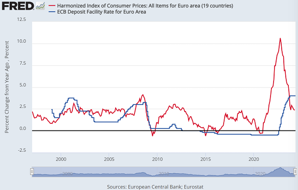 Chart of Euro area inflation vs. deposit interest rates. Source: St.Louis Fed Chart of Euro area inflation vs. deposit interest rates. Source: St.Louis Fed