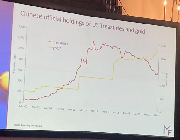Chart of China's official gold reserves vs. official holdings of US Treasury debt. Source: Metals Focus