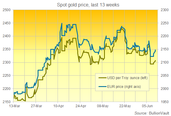 Chart of spot gold prices in US Dollars and Euros. Source: BullionVault