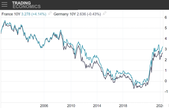 Chart of 10-year French OAT yields vs. German Bund yields. Source: Trading Economics