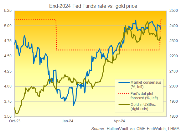Chart of gold priced in Dollars vs. Fed Funds rate forecasts for end-2024. Source: BullionVault