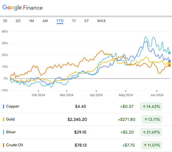 Chart of copper, silver, gold and crude oil prices so far in 2024. Source: Google Finance Chart of copper, silver, gold and crude oil prices so far in 2024. Source: Google Finance
