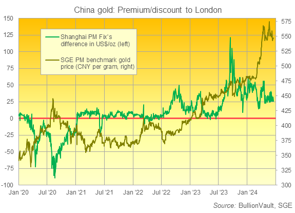 Chart of Shanghai gold prices. Source: BullionVault