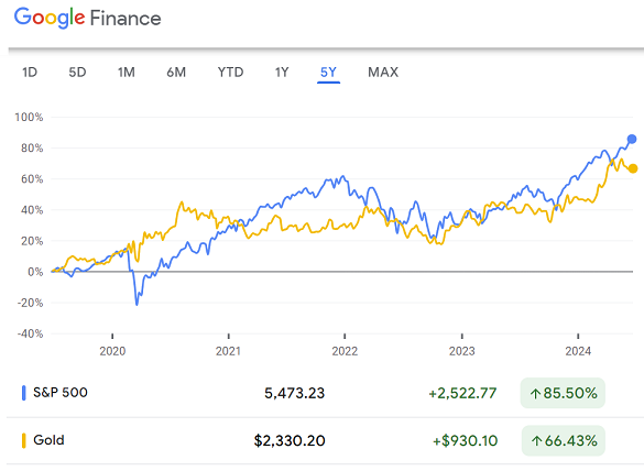 Chart of S&P500 index vs. Dollar gold price, last 5 years. Source: Google Finance Chart of S&P500 index vs. Dollar gold price, last 5 years. Source: Google Finance