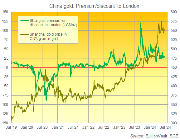 Chart of Shanghai gold price and premium vs. London quotes. Source: BullionVault Chart of Shanghai gold price and premium vs. London quotes. Source: BullionVault