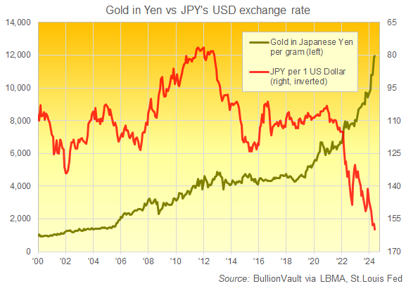 Chart of gold priced in Japanese Yen per gram vs. Japanese Yen per US Dollar (inverted, right). Source: BullionVault