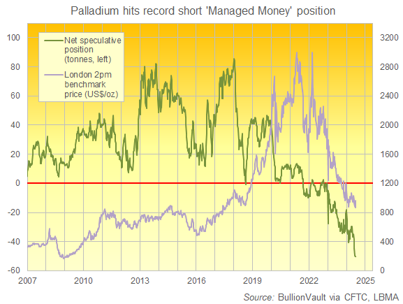 Chart of 'Managed Money' net speculative position in US palladium futures and options contracts vs. palladium bullion price. Source: BullionVault Chart of 'Managed Money' net speculative position in US palladium futures and options contracts vs. palladium bullion price. Source: BullionVault