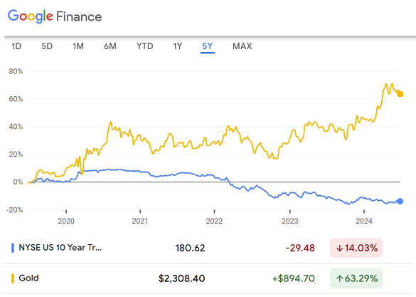Chart of NYSE 10-year US Treasury bond future (blue) vs. the price of gold. Source: Google Finance
