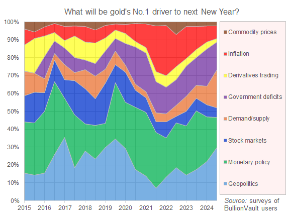 Chart of 'Gold price drivers' according to investors answering BullionVault's twice-annual survey since 2014 Chart of 'Gold price drivers' according to investors answering BullionVault's twice-annual survey since 2014