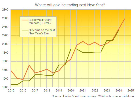 Chart of BullionVault users' consensus gold price forecast vs. outcome across 10 years of twice-annual surveys Chart of BullionVault users' consensus gold price forecast vs. outcome across 10 years of twice-annual surveys