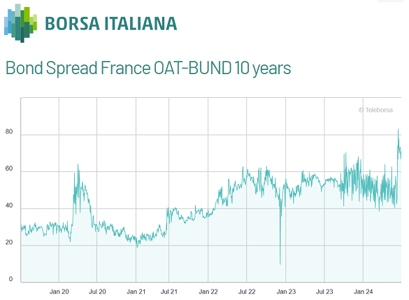 Chart of the bond-yield spread between French OATS and German Bunds. Source: Borsa Italiana Chart of the bond-yield spread between French OATS and German Bunds. Source: Borsa Italiana