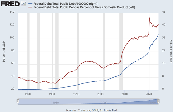 Chart of US federal debt outstanding vs. the USA's debt-to-GDP ratio. Source: St.Louis Fed Chart of US federal debt outstanding vs. the USA's debt-to-GDP ratio. Source: St.Louis Fed