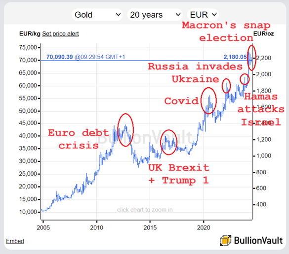 Chart of gold in Euros. Source: BullionVault Chart of gold in Euros. Source: BullionVault
