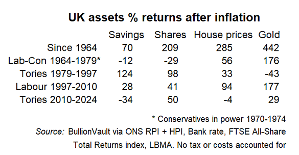 UK asset class performance, adjusted for inflation, under Conservative and Labour governments 1964-2024. Source: BullionVault UK asset class performance, adjusted for inflation, under Conservative and Labour governments 1964-2024. Source: BullionVault
