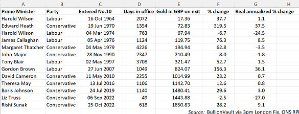 Gold price performance in UK Pounds under the 12 prime ministers from 1964-2024. Source: BullionVault Gold price performance in UK Pounds under the 12 prime ministers from 1964-2024. Source: BullionVault