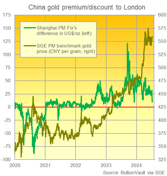 Chart of Shanghai gold price vs. London bullion quotes. Source: BullionVault Chart of Shanghai gold price vs. London bullion quotes. Source: BullionVault