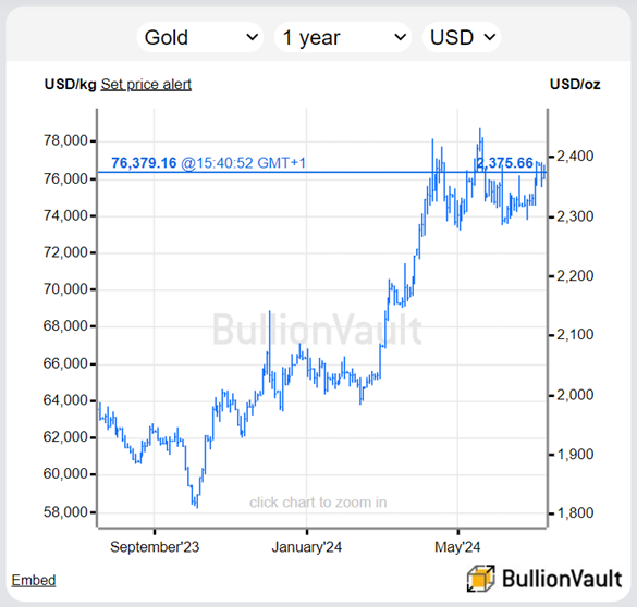 Chart of the gold price in US Dollar terms, past 12 months. Source: BullionVault Chart of the gold price in US Dollar terms, past 12 months. Source: BullionVault