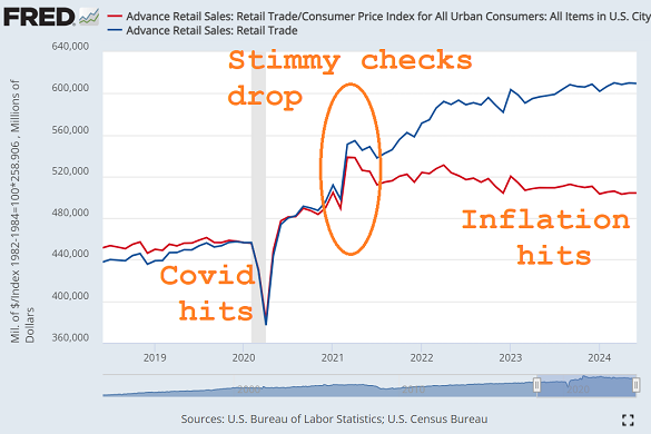 Chart of US retail sales in nominal Dollars and adjusted by CPI index (rebased January 2020). Source: St.Louis Fed Chart of US retail sales in nominal Dollars and adjusted by CPI index (rebased January 2020). Source: St.Louis Fed