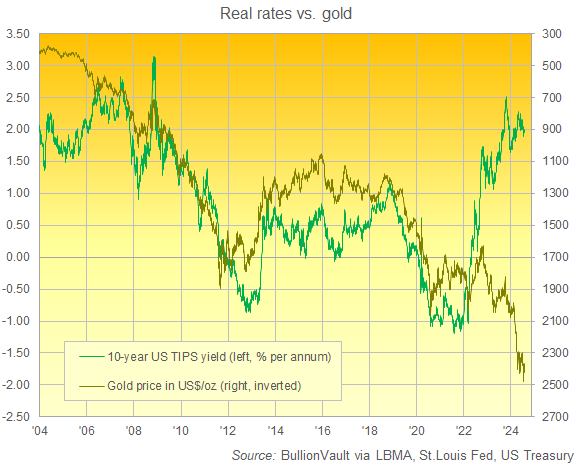 Chart of gold priced in Dollars (right, inverted) vs. 10-year TIPS yields. Source: BullionVault Chart of gold priced in Dollars (right, inverted) vs. 10-year TIPS yields. Source: BullionVault