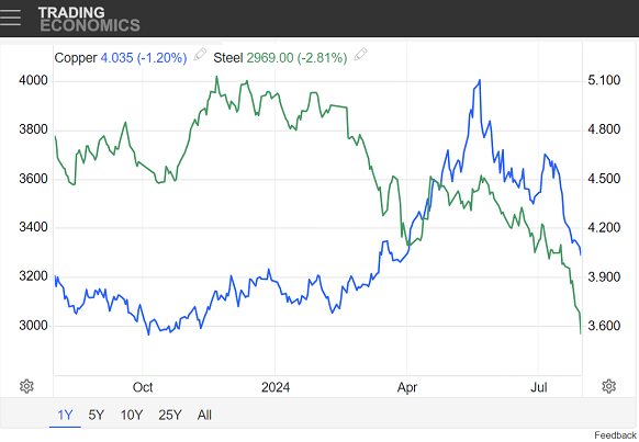 Chart of copper and steel prices in US Dollars. Source: Trading Economics