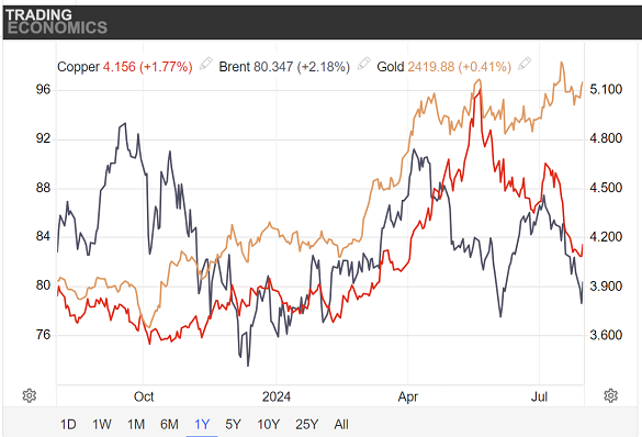 Chart of gold, copper and Brent crude oil priced in Dollars, last 12 months. Source: Trading Economics Chart of gold, copper and Brent crude oil priced in Dollars, last 12 months. Source: Trading Economics