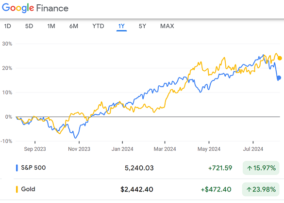 Chart of the S&P500 index vs. the Dollar price of gold. Source: Google Finance Chart of the S&P500 index vs. the Dollar price of gold. Source: Google Finance