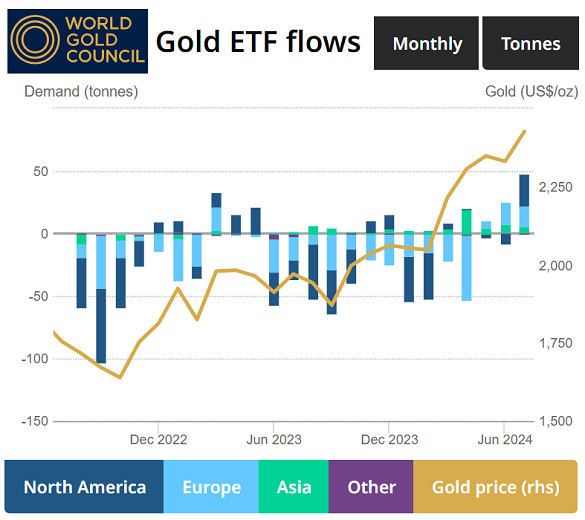 Chart of monthly change in gold-backed ETF sizes by tonnes of bullion needed. Source: World Gold Council Chart of monthly change in gold-backed ETF sizes by tonnes of bullion needed. Source: World Gold Council