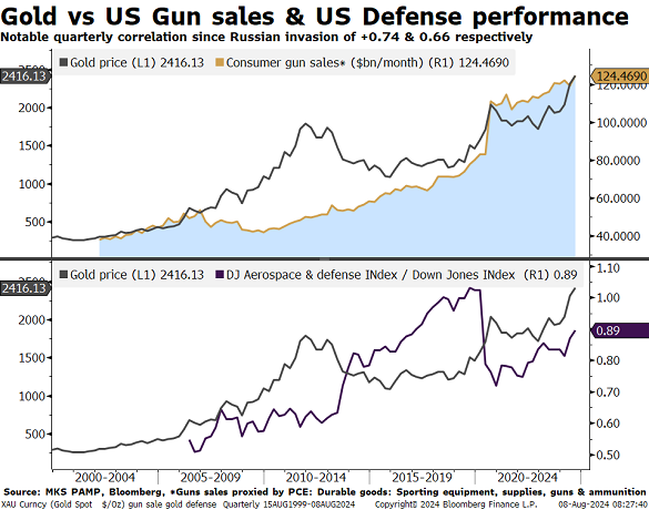 Chart of gold price vs. US gun sales and vs. US defense stocks. Source: MKS Pamp Chart of gold price vs. US gun sales and vs. US defense stocks. Source: MKS Pamp