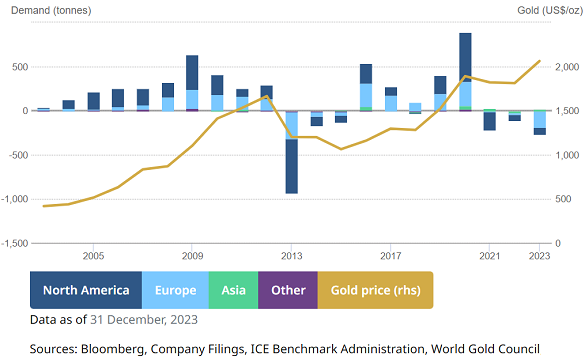 Chart of annual gold ETF net inflows and outflows by quantity of bullion backing required. Source: World Gold Council Chart of annual gold ETF net inflows and outflows by quantity of bullion backing required. Source: World Gold Council