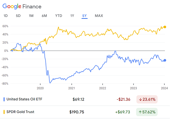 Chart of USO oil ETF price vs. GLD gold ETF, last 5 years. Source: Google Finance Chart of USO oil ETF price vs. GLD gold ETF, last 5 years. Source: Google Finance