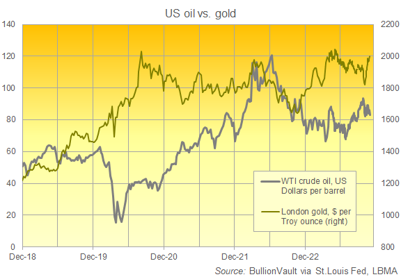 Chart of gold price vs. WTI crude oil. Source: BullionVault Chart of gold price vs. WTI crude oil. Source: BullionVault