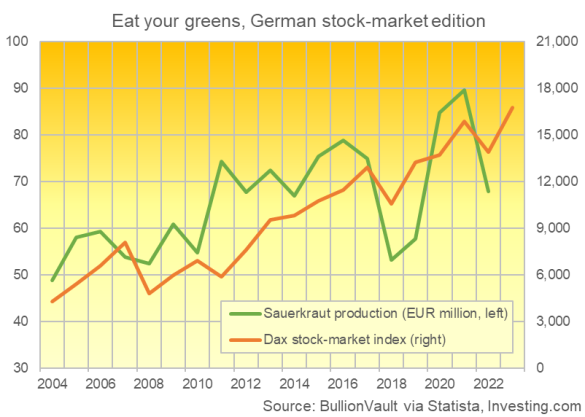 Chart of Germany's Dax index vs. value of sauerkraut production. Source: BullionVault Chart of Germany's Dax index vs. value of sauerkraut production. Source: BullionVault