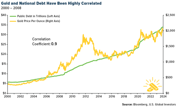 Chart of US federal debt vs. Dollar gold price. Source: US Global Investors Chart of US federal debt vs. Dollar gold price. Source: US Global Investors