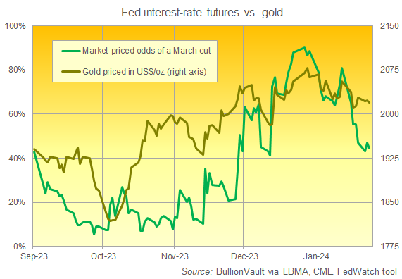 Chart of gold priced in Dollars vs. odds of a Fed rate cut in March according to CME FedWatch. Source: BullionVault Chart of gold priced in Dollars vs. odds of a Fed rate cut in March according to CME FedWatch. Source: BullionVault