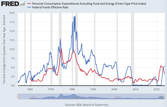 Chart of US core PCE inflation (quarterly data) vs. effective Fed Funds interest rate. Source: St.Louis Fed Chart of US core PCE inflation (quarterly data) vs. effective Fed Funds interest rate. Source: St.Louis Fed