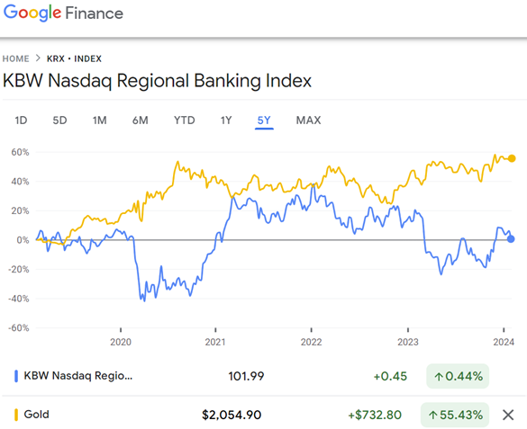 Chart of KBW regional US banking stock index vs. gold front-month futures, past 5 years. Source: Google Finance Chart of KBW regional US banking stock index vs. gold front-month futures, past 5 years. Source: Google Finance