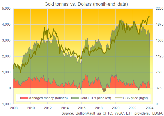 Chart of gold priced in US$ versus notional tonnes of net speculative bullish bets among Managed Money in Comex futures and options plus bullion backing gold ETFs worldwide. Source: BullionVault